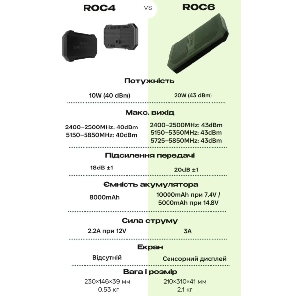 Выносная антенна ACASOM ROC6 N-Type 2.4G/5.2G/5.8G 20W — усилитель сигнала для дронов, WiFi FPV, DJI, антенная дальней связи Выносная антенна ACASOM ROC6 N-Type 2.4G/5.2G/5.8G 20W — усилитель сигнала для дронов, WiFi FPV, DJI, антенная дальней связи