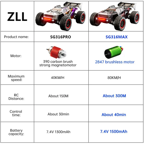 Радиоуправляемая машинка ZLL SG316 MAX 4WD 1:16 до 80 км ч бесщеточная RC машина внедорожник 2 аккумулятора