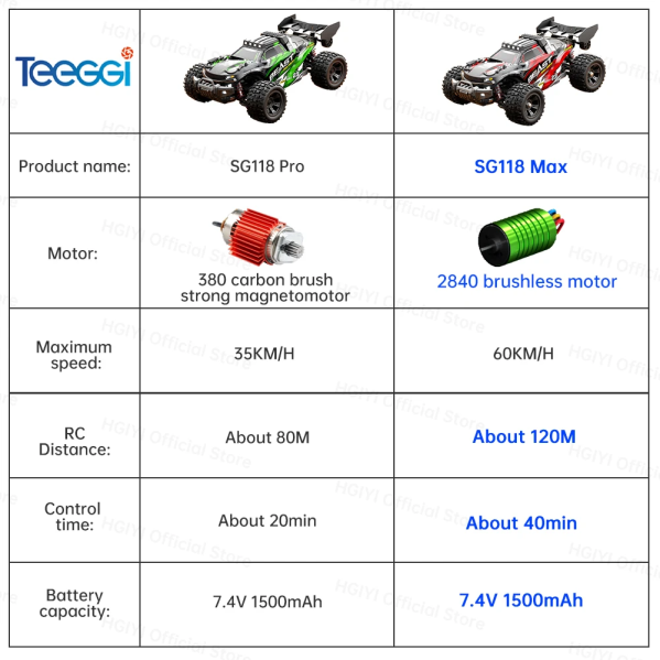 Радиоуправляемая машинка SG118 MAX Brushless 1:18 4WD до 60 км/ч внедорожник на пульте, бесщеточный RC автомобиль, полный привод Радиоуправляемая машинка SG118 MAX Brushless 1:18 4WD до 60 км/ч внедорожник на пульте, бесщеточный RC автомобиль, полный привод